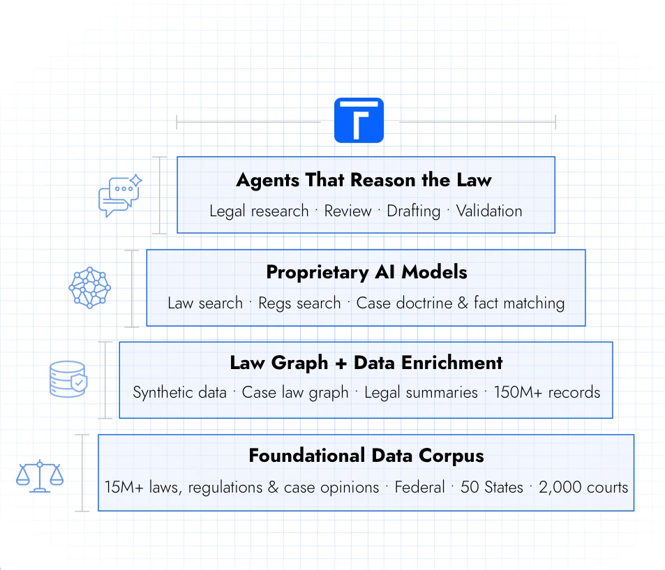 TrustFoundry Legal Reasoning Stack