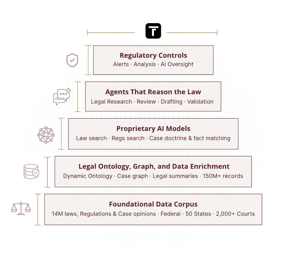 TrustFoundry proprietary legal reasoning stack: regulatory controls, agents, models, law graph, and foundational data corpus